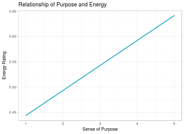 purpose relationship to energy