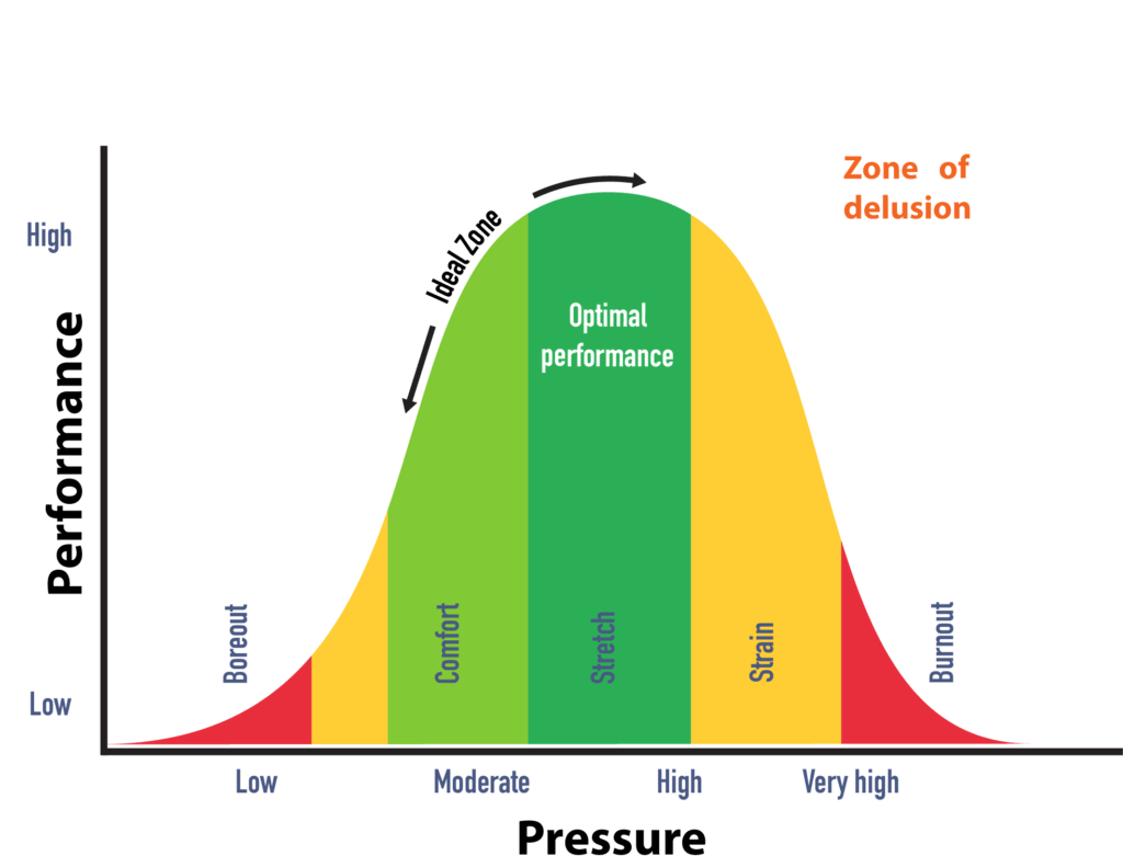 pressure and performance